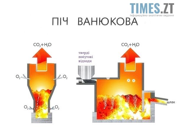 Піч Ванюкова для спалювання твердих побутових відходів  | TIMES.ZT