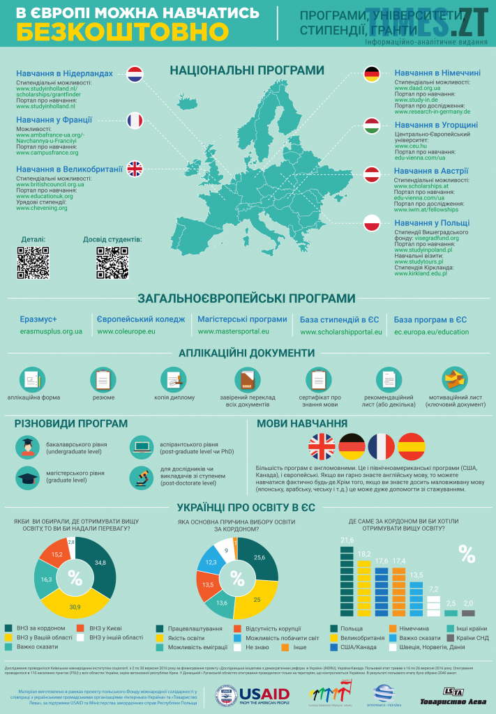 Освіта в Європі. Інфографіка