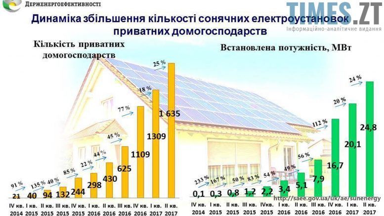 Графік Кількість приватних сонячних електроустановок  | TIMES.ZT