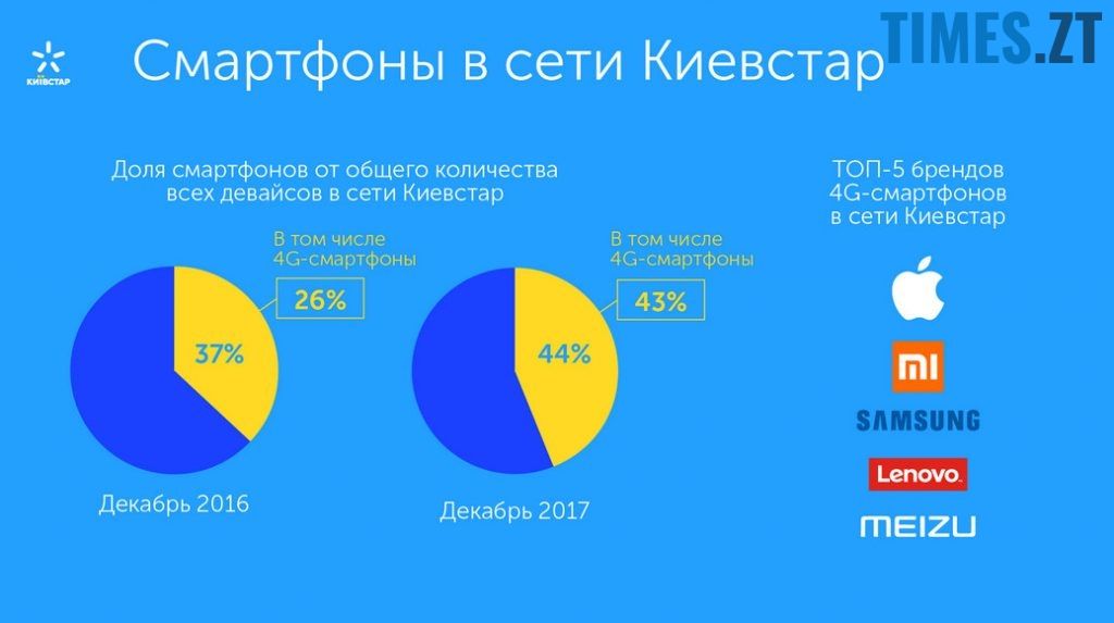 Бренди смартфонів в мережі Київстар | TIMES.ZT