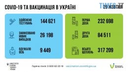 новини житомира