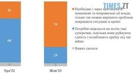 70% українців вважають, що допустимо критикувати владу під час війни