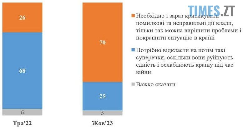 70% українців вважають, що допустимо критикувати владу під час війни