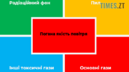 У Житомирі зафіксували наднизьку якість повітря