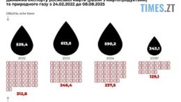 Від початку війни росія заробила на експорті нафти та газу близько 1 трлн євро