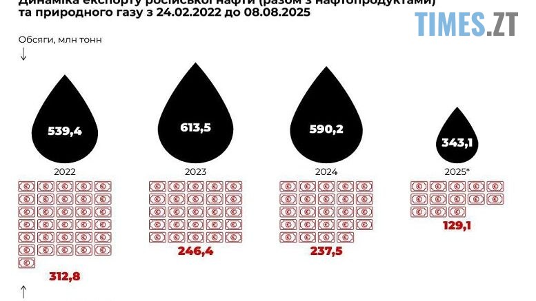 Від початку війни росія заробила на експорті нафти та газу близько 1 трлн євро