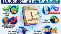 Індексація пенсій і перехід на літній час: що чекає житомирян у березні