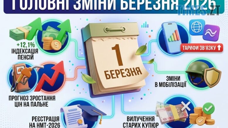 Індексація пенсій і перехід на літній час: що чекає житомирян у березні