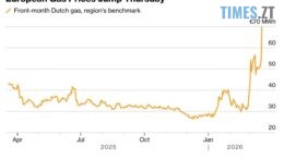 Енергетичний апокаліпсис: Ціни на газ у Європі злетіли на 35% після ударів Ірану по Катару