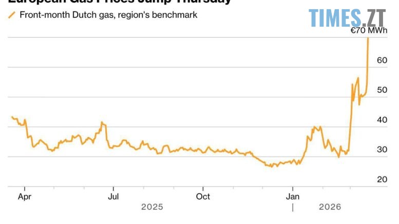 Енергетичний апокаліпсис: Ціни на газ у Європі злетіли на 35% після ударів Ірану по Катару