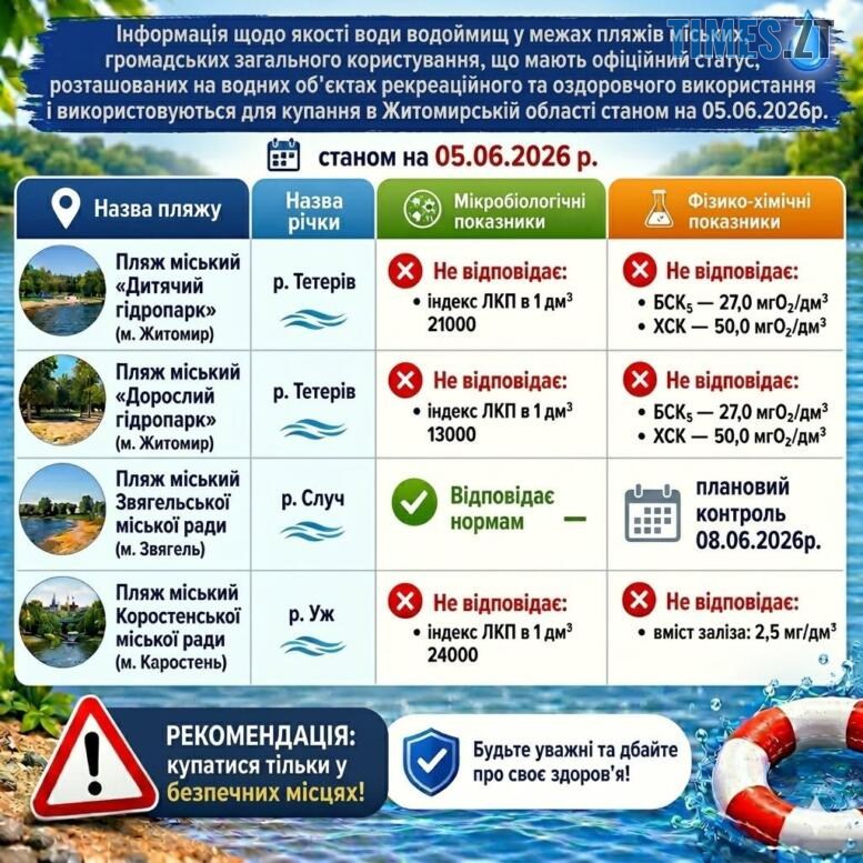Купатися чи не купатися – про стан води і пляжів у Гідропарку в Житомирі (ФОТО)