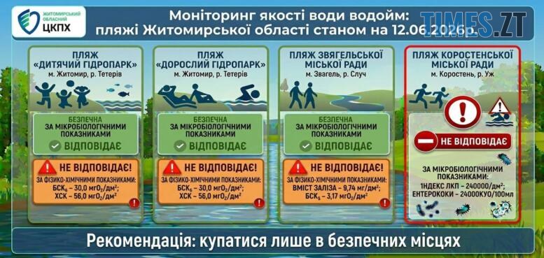 Купатися чи не купатися – про стан води і пляжів у Гідропарку в Житомирі (ФОТО)