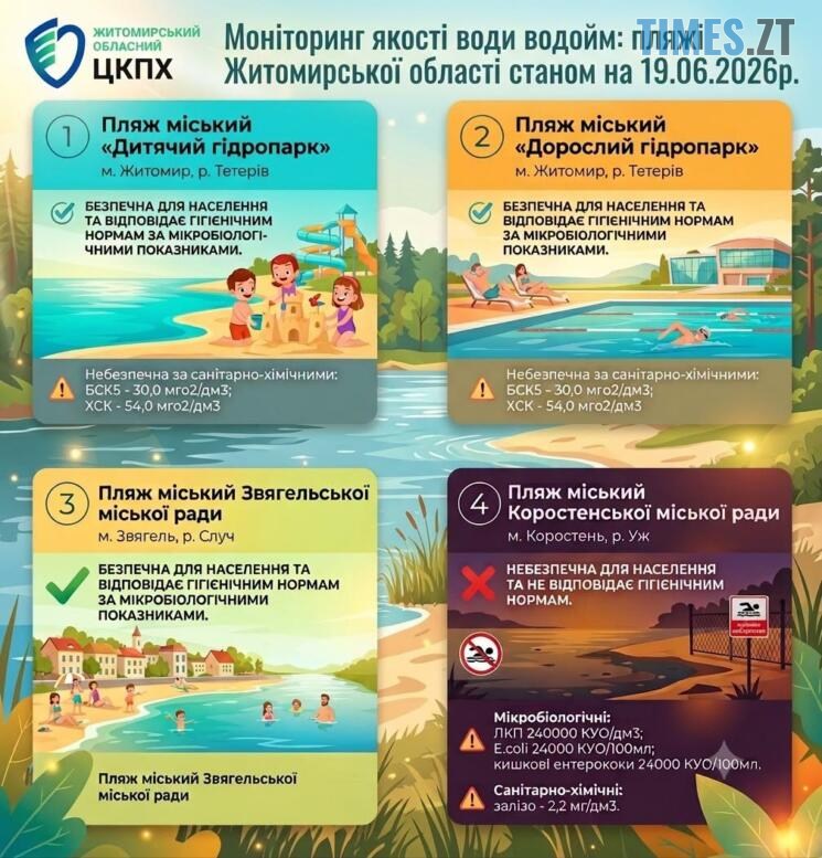 Купатися чи не купатися – про стан води і пляжів у Гідропарку в Житомирі (ФОТО)