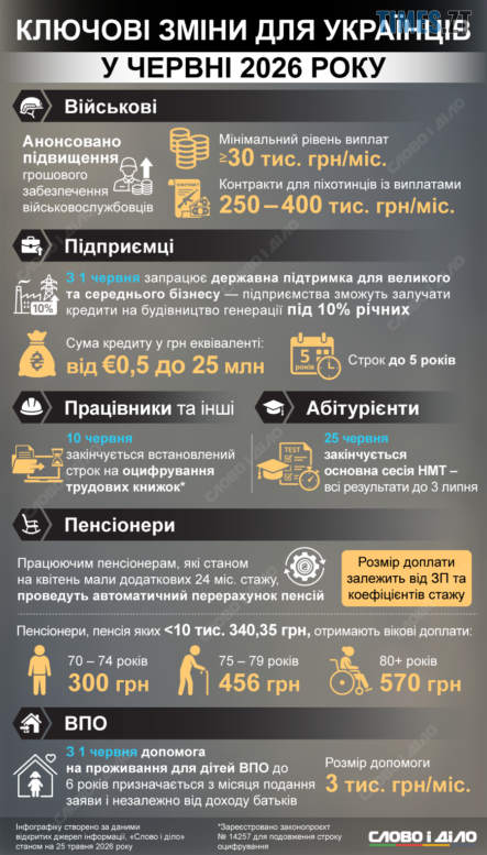 Апдейт червня: які зміни чекають житомирян