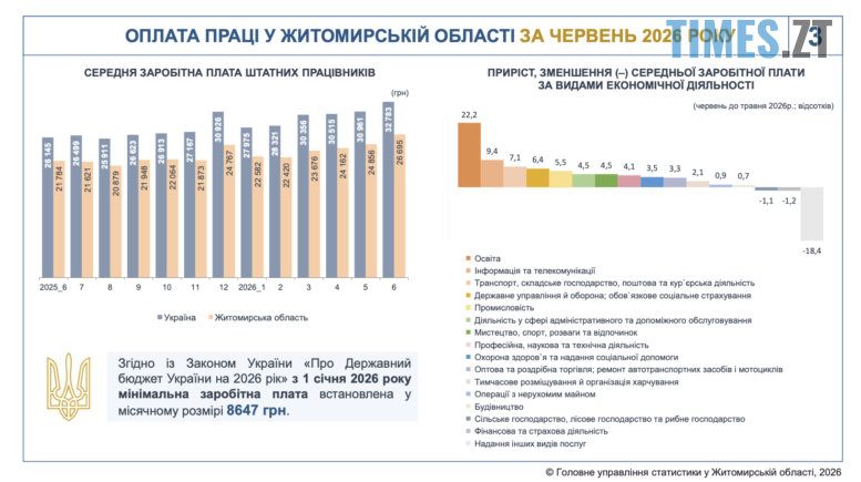 32,8 тисячі – середня зарплата в Україні. А скільки коштує сьогодні робота житомирянина?
