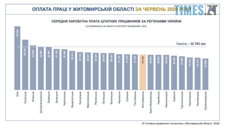 32,8 тисячі – середня зарплата в Україні. А скільки коштує сьогодні робота житомирянина?